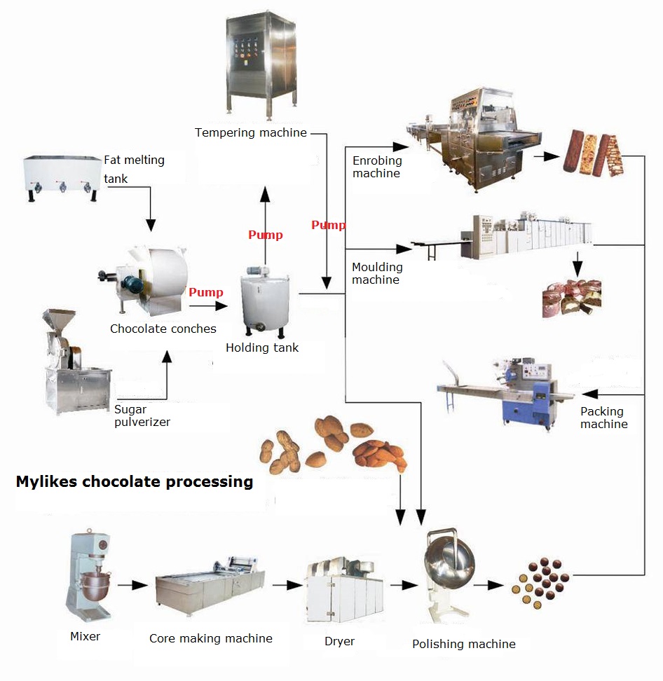 Food grade lobe pumps