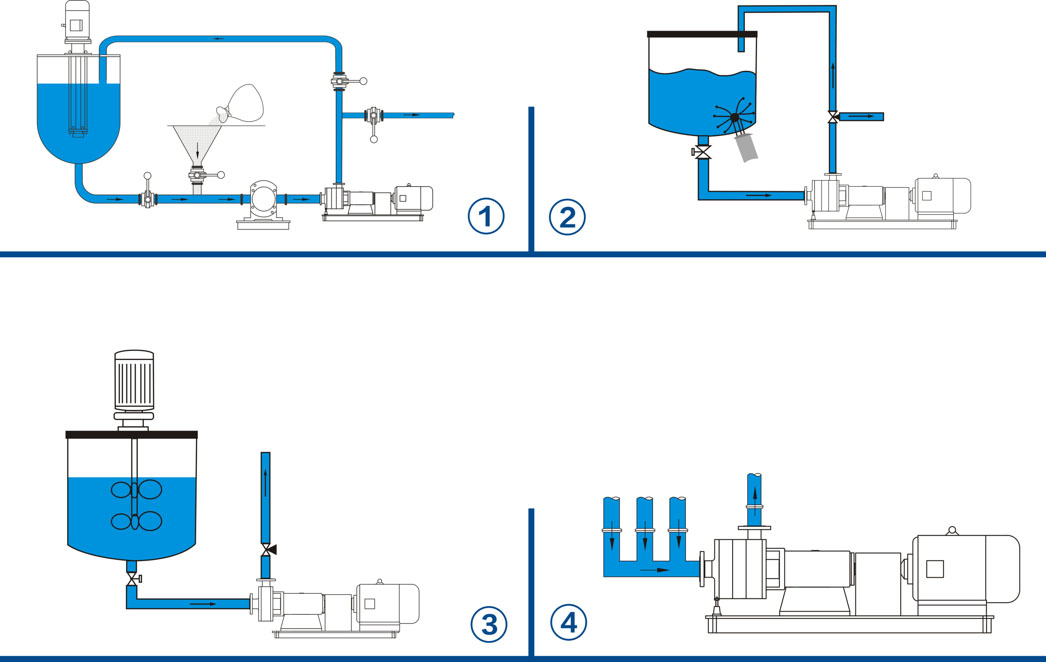 Emulsifying and homogenizing mixers,Inline high shear emulsifying mixers