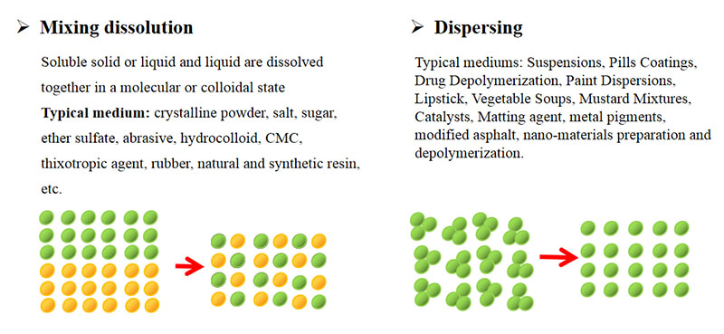 Food grade mixers