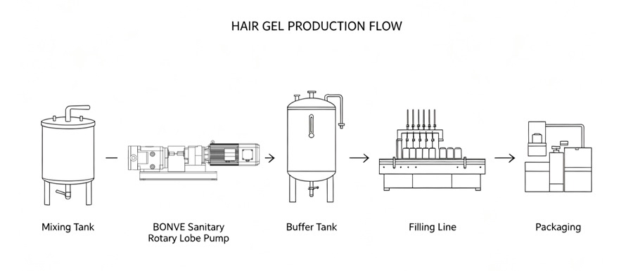 Hair Gel Production Pump
